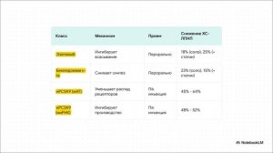 Проблемы выбора нестатиновых препаратов для снижения уровня липопротеинов низкой плотности (ЛПНП -С