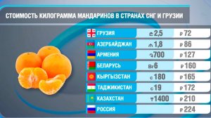 Стоимость мандаринов в странах СНГ и Грузии