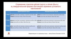 Условное наклонение. Часть 1