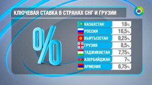 Ключевая ставка в странах СНГ и Грузии