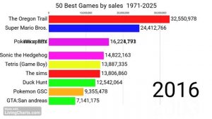 Лучшие 50 игр по кол-ву продаж за всё время!! 1971-2025
