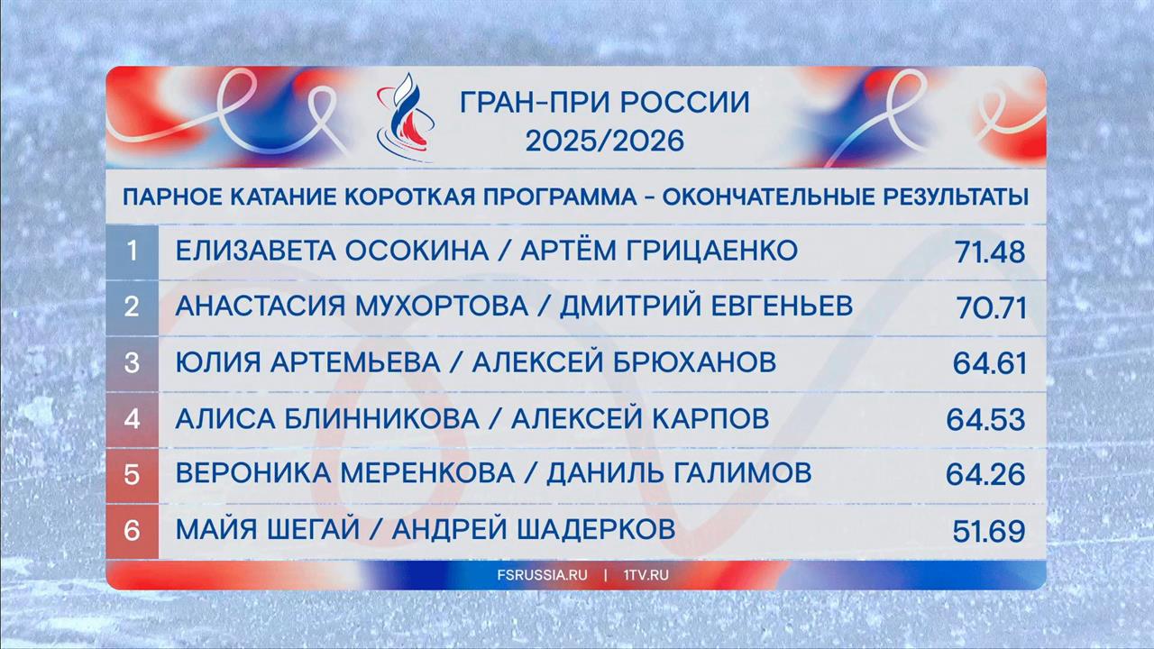 Спортивная пара Осокина и Грицаенко победили в короткой программе Гран-при России
