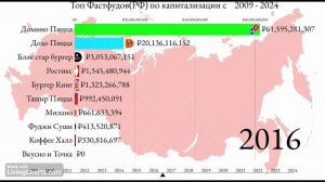 Топ 10 Российских фастфудов в России 2009-2024 по Капитализации!!!