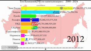 Топ 10 Российских Компаний  в России 2009-2024 по капитализации