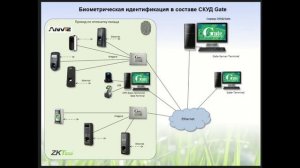 2022 Популярная биометрическая идентифкация в составе СКУД Gate.