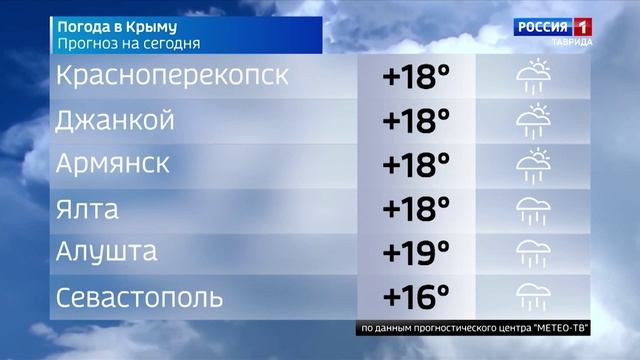 Прогноз погоды в Крыму на 27 октября