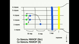 Самая простая школа игры на гитаре - Урок 12