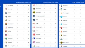 Кто лидирует в ЮНОШЕСКОЙ Лиге Чемпионов 2025? Арсенал и Ювентус - аутсайдеры.
