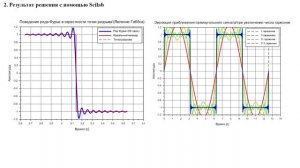 Спектральные характеристики прямоугольного сигнала: моделирование и визуализация в Scilab, Python.