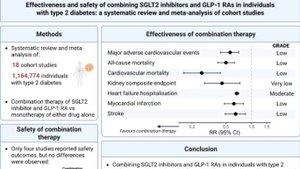 Эффективность и безопасность комбинированного применения ингибиторов SGLT2 и агонистов GLP-1 при СД