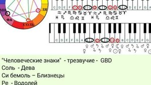 "Человеческие" Знаки Зодиака