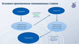 «Об основных изменениях по НДС и масштабирования ЭДО»