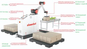 Коллаборативные роботы (коботы) серии АМ.