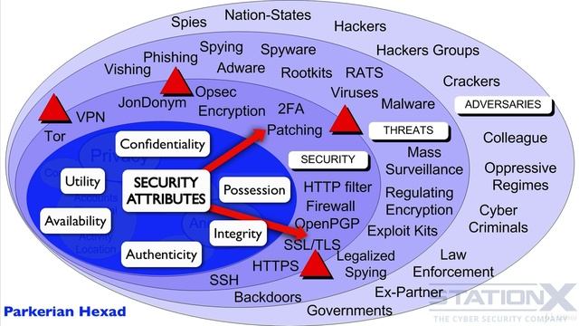 15 Confidentiality Integrity and Availability  Security Attributes