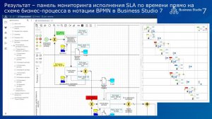 Business Studio 7: мониторинг исполнения SLA бизнес-процессов