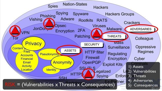 13 Threat Modeling and Risk Assessments