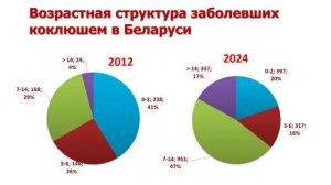 Проявления эпидемиологического процесса коклюша в Республике Беларусь и Заводском районе г. Минска