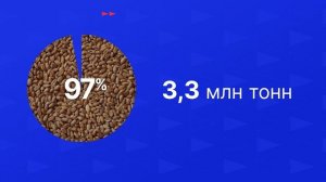 Итоги уборочной в ПФО. Новости экономики от 29.10.25