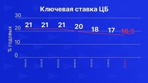 ЦБ вновь снизил ключевую ставку. Новости экономики от 24.10.25