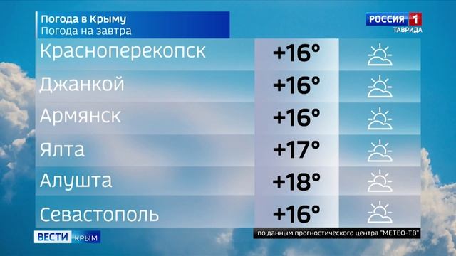 Прогноз погоды в Крыму на 2 ноября