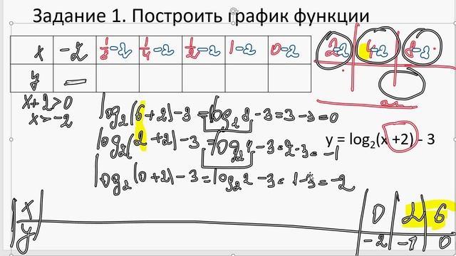 Преобразование логарифмической функции