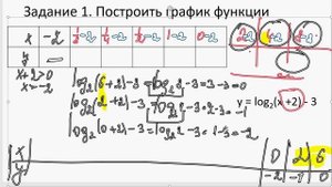 Преобразование логарифмической функции