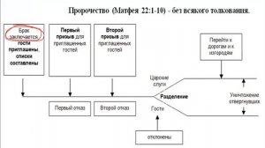 № 6 Пророчество о браке. Притча Христа и ее ПЕРВОЕ исполнение.