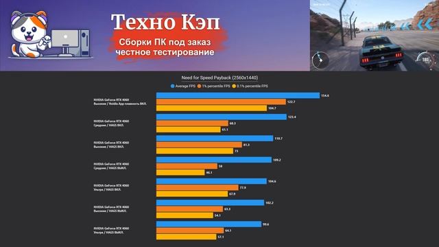 Need for Speed Payback — Xeon 2680v3 + RTX 4060. Тестирование сборки ПК HyperShock от Техно КЭП