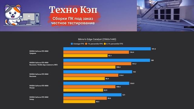 Mirror's Edge Catalyst — Xeon 2680v3 + RTX 4060. Тестирование сборки ПК HyperShock от Техно КЭП