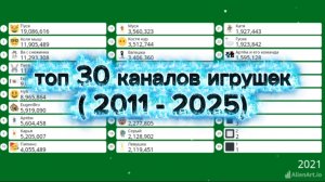 Топ 30 каналов игрушек + история двух каналов Евгена бро ( 2011 по 2025 ) автор крутокиц