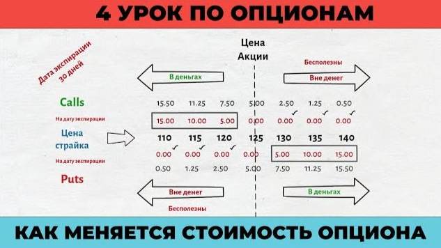 Как меняется стоимость опциона
