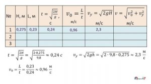 Лабораторная работа № 1 "Изучение движения тела, брошенного горизонтально"