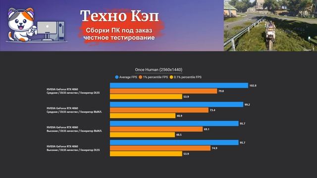 Once Human — Xeon 2680v3 + RTX 4060. Тестирование сборки ПК HyperShock от Техно КЭП