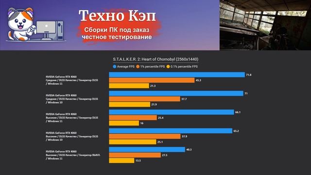 S.T.A.L.K.E.R. 2 Heart of Chornobyl — Xeon 2680v3 + RTX 4060. Тестирование сборки ПК HyperShock от Т