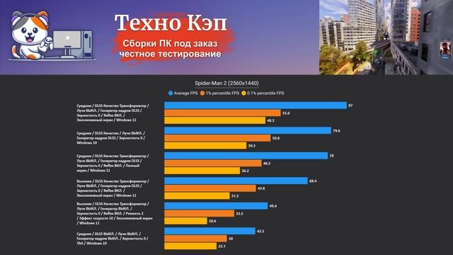 Spider-Man 2 — Xeon 2680v3 + RTX 4060. Тестирование сборки ПК HyperShock от Техно КЭП