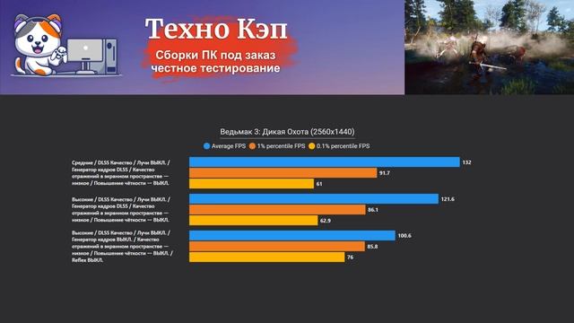 The Witcher 3 Wild Hunt — Xeon 2680v3 + RTX 4060. Тестирование сборки ПК HyperShock от Техно КЭП