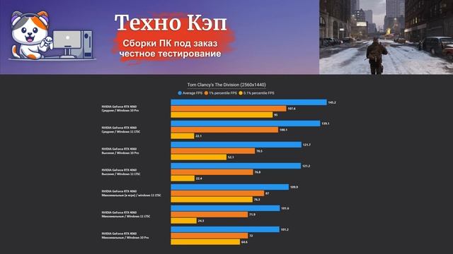 Tom Clancy's The Division — Xeon 2680v3 + RTX 4060. Тестирование сборки ПК HyperShock от Техно КЭП