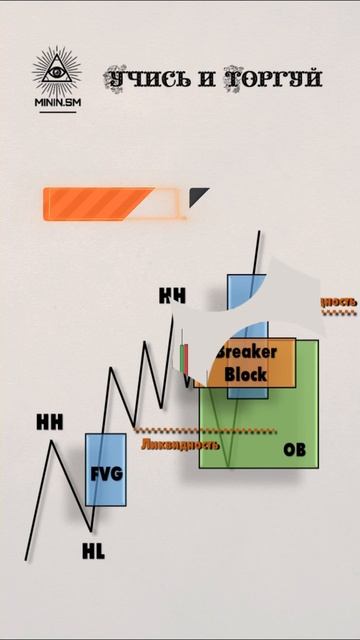 Идеальный Ордер Блок  trading инвестиции  трейдинг  криптовалюта priceaction bitcoin