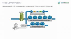 Универсальный переносной многокомпонентный газоанализатор «Полар про»