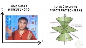 🧪🧪🧪🧪Как физики научились рисовать время: диаграмма Минковского простыми словами.
