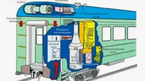 Отопление Пассажирских вагонов-Краткий обзор