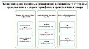 «Таможенные платежи и тарифные преференции»