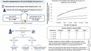 Сроки повторной оценки риска инсульта у пациентов с ФП с баллом CHA 2 DS 2 -VA 0 или 1. AFNOR
