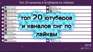 Топ 20 ютуберов и каналов по количеству лайков