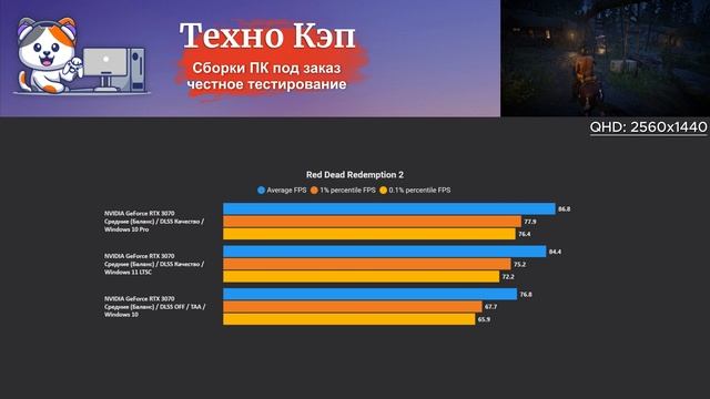 Red Dead Redemption 2 — Xeon 2680v3 + RTX 3070. Тестирование игрового ПК QuantumStrike от Техно КЭП