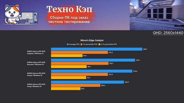 Mirror's Edge Catalyst — Xeon 2680v3 + RTX 3070. Тестирование игрового ПК QuantumStrike от Техно КЭП