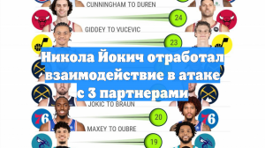 Никола Йокич отработал взаимодействие в атаке с 3 партнерами