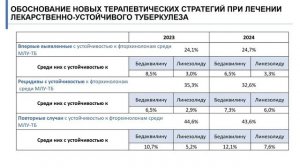 Клинические рекомендации «Туберкулез у взрослых»: статус, планируемое обновление