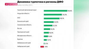 КАМЧАТКА ВОШЛА В ТОП ДАЛЬНЕГО ВОСТОКА ПО РОСТУ ТУРИСТИЧЕСКОГО ПОТОКА • НОВОСТИ КАМЧАТКИ