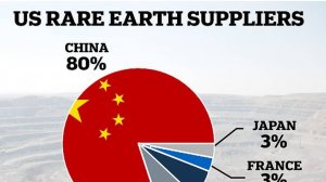 China Bars Rare Earths to U.S. Military